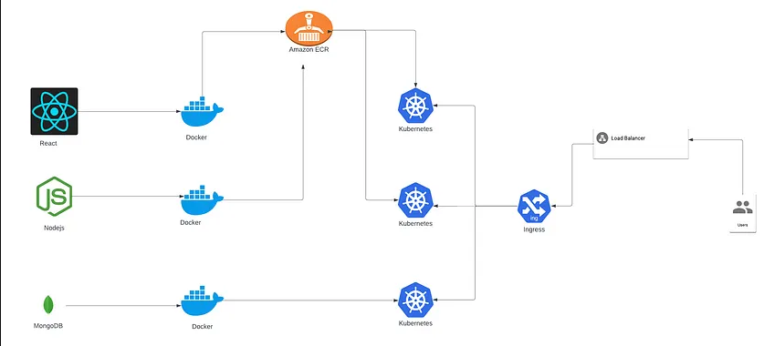 3-tier-docker-k8s